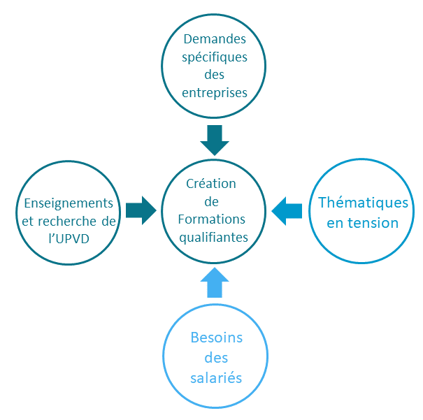 Schéma formations qualifiantes 
