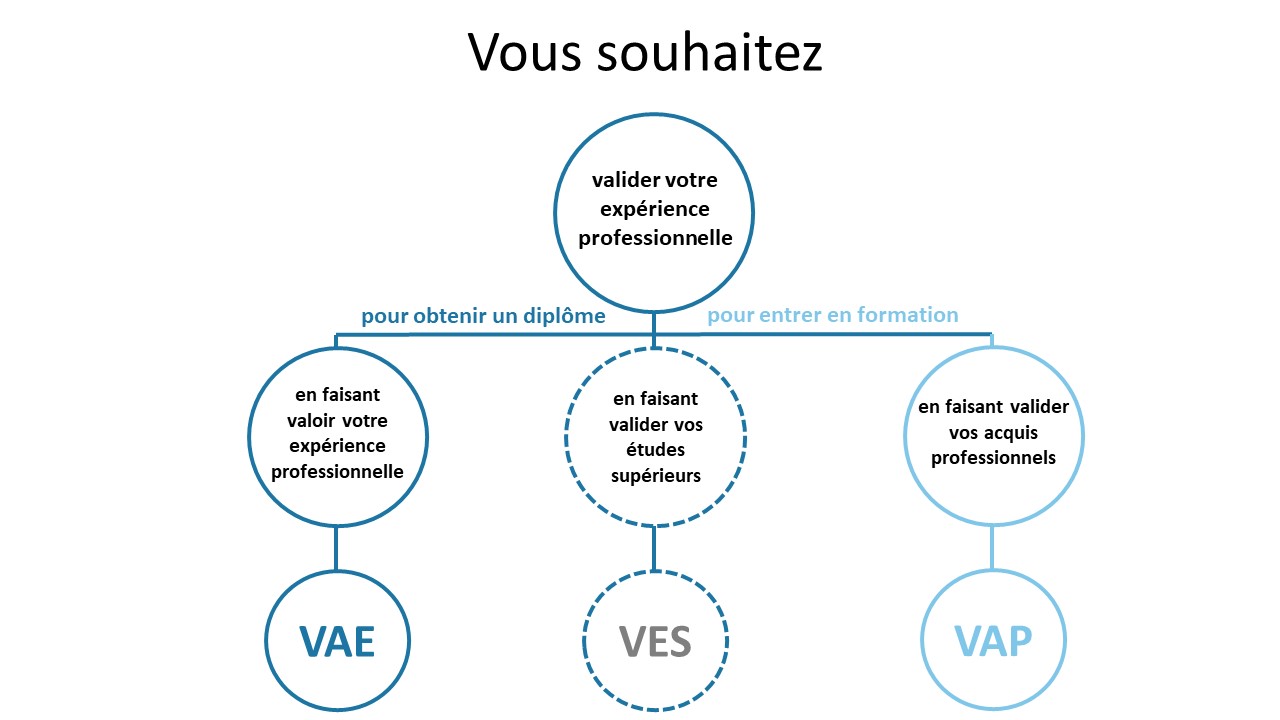 Schéma Validationd'Acquis